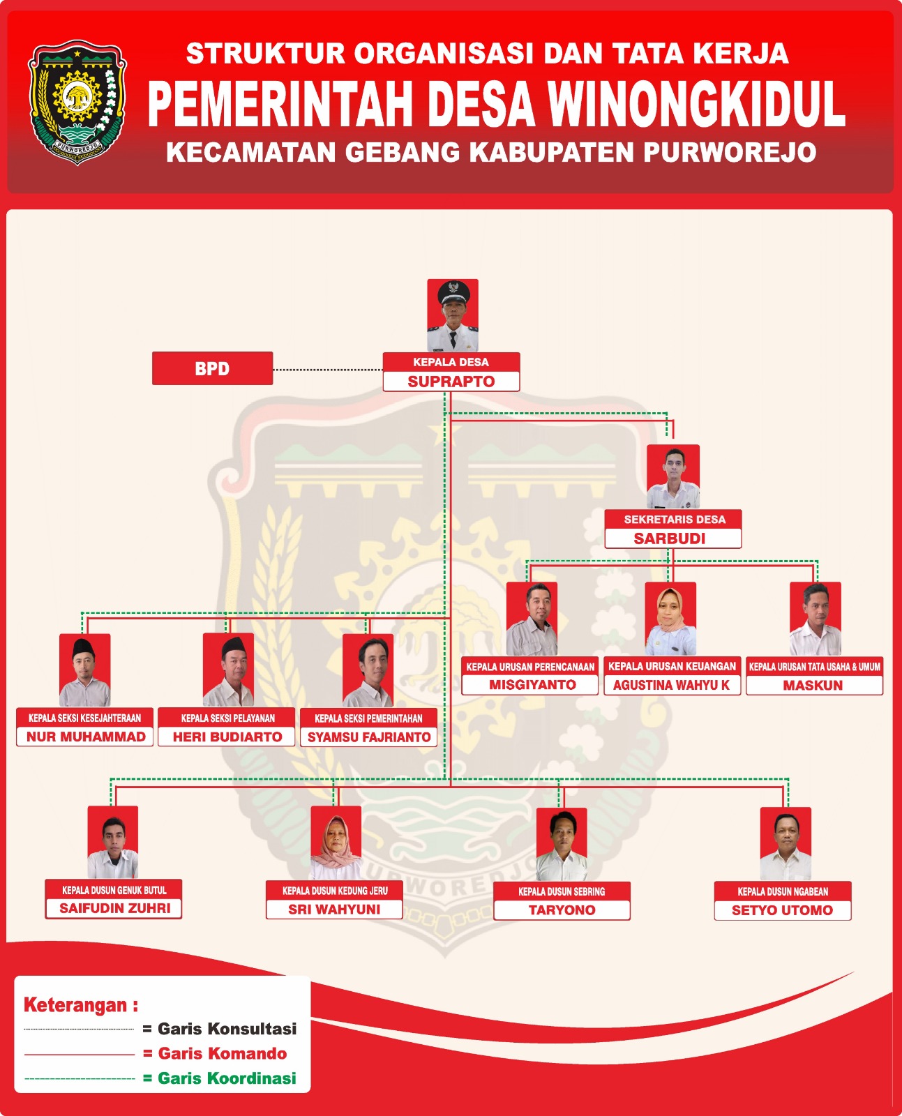 Struktur Organisasi Desa Winongkidul